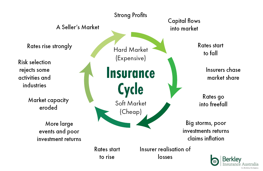 Why Is The Insurance Market Hardening Berkley AUS